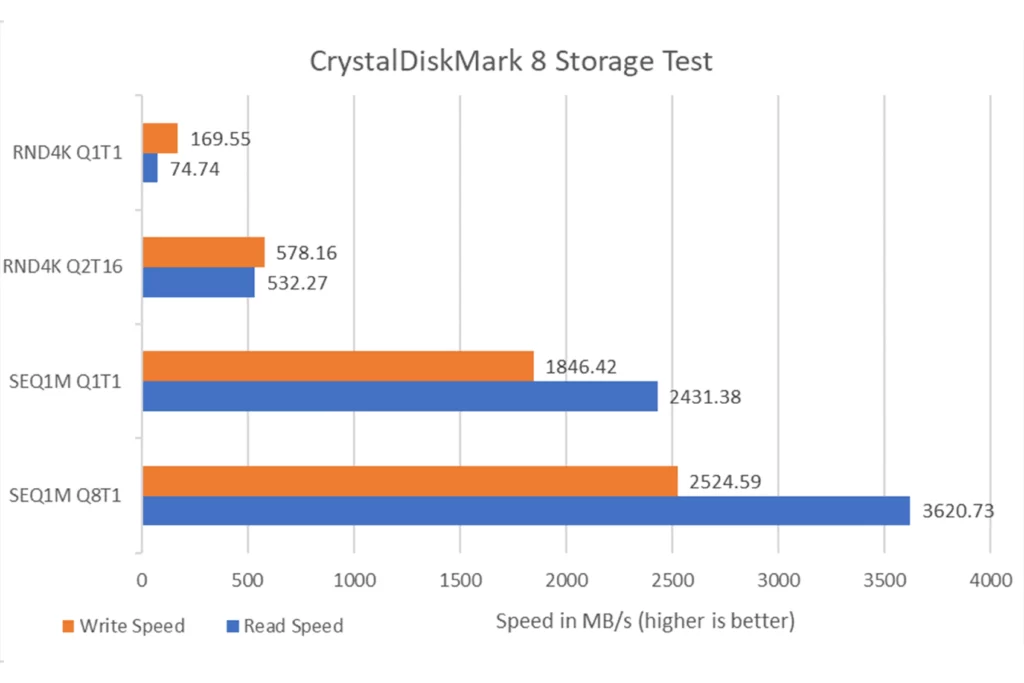 
Crystaldiskmark 8 Storage Test